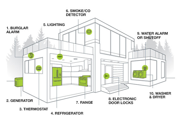 smart house